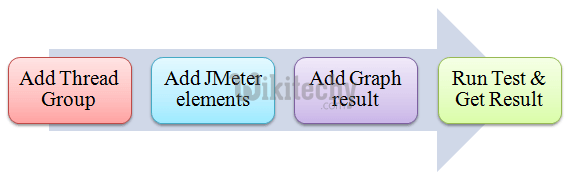  roadmap of performance testing